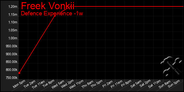 Last 7 Days Graph of Freek Vonkii