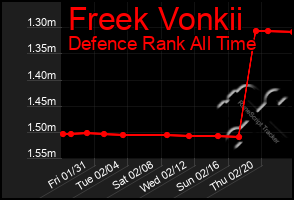 Total Graph of Freek Vonkii