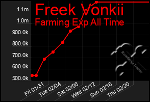 Total Graph of Freek Vonkii