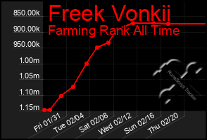 Total Graph of Freek Vonkii