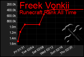 Total Graph of Freek Vonkii