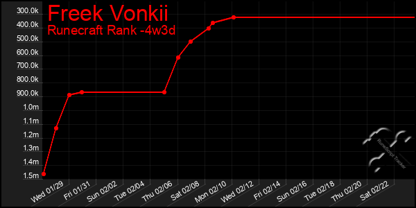 Last 31 Days Graph of Freek Vonkii