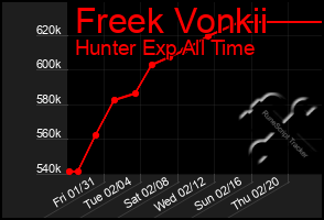 Total Graph of Freek Vonkii