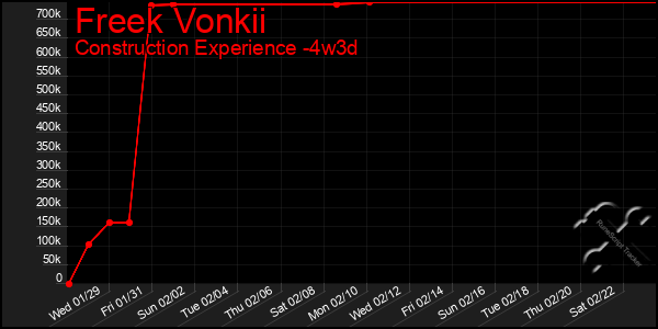 Last 31 Days Graph of Freek Vonkii