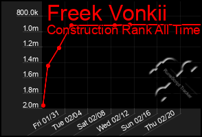 Total Graph of Freek Vonkii