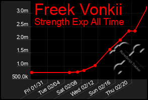 Total Graph of Freek Vonkii