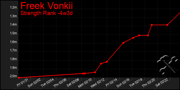 Last 31 Days Graph of Freek Vonkii