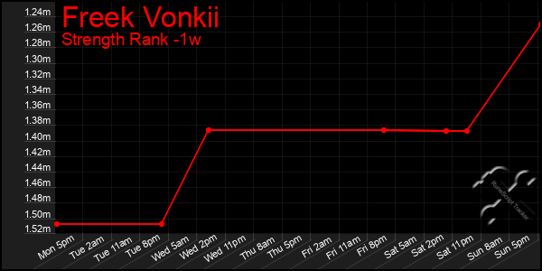 Last 7 Days Graph of Freek Vonkii