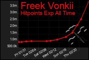 Total Graph of Freek Vonkii