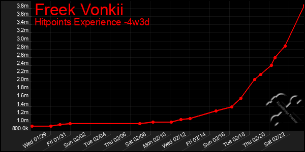 Last 31 Days Graph of Freek Vonkii