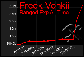 Total Graph of Freek Vonkii