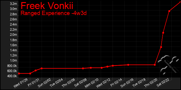 Last 31 Days Graph of Freek Vonkii