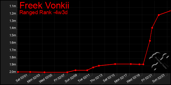 Last 31 Days Graph of Freek Vonkii