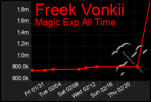 Total Graph of Freek Vonkii