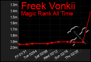 Total Graph of Freek Vonkii