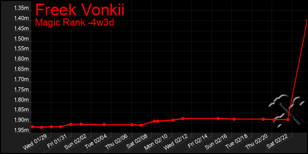 Last 31 Days Graph of Freek Vonkii