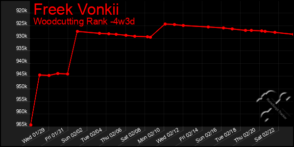 Last 31 Days Graph of Freek Vonkii