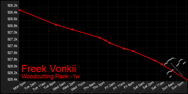 Last 7 Days Graph of Freek Vonkii