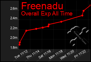 Total Graph of Freenadu