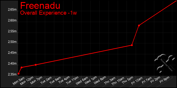 1 Week Graph of Freenadu