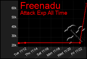 Total Graph of Freenadu