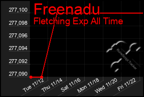 Total Graph of Freenadu