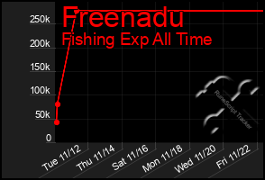 Total Graph of Freenadu