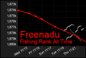 Total Graph of Freenadu