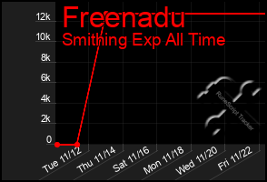 Total Graph of Freenadu