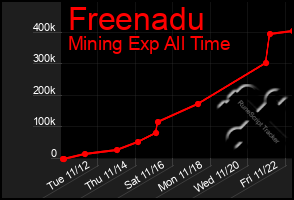 Total Graph of Freenadu