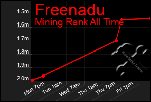 Total Graph of Freenadu