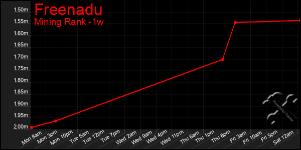 Last 7 Days Graph of Freenadu