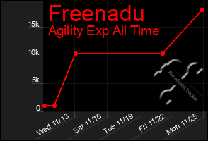 Total Graph of Freenadu