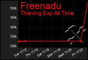 Total Graph of Freenadu