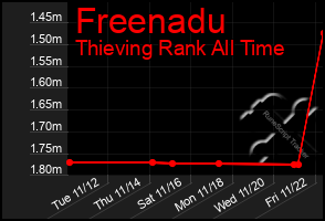 Total Graph of Freenadu