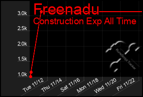 Total Graph of Freenadu