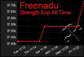 Total Graph of Freenadu