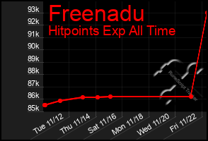 Total Graph of Freenadu