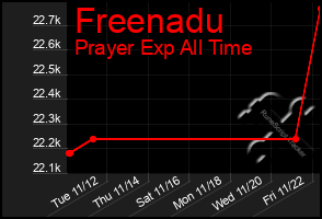 Total Graph of Freenadu