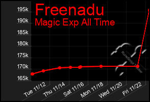 Total Graph of Freenadu