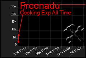 Total Graph of Freenadu