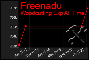 Total Graph of Freenadu