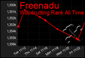 Total Graph of Freenadu