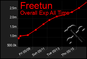 Total Graph of Freetun