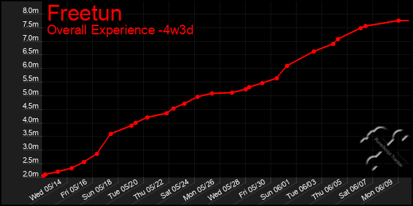 Last 31 Days Graph of Freetun
