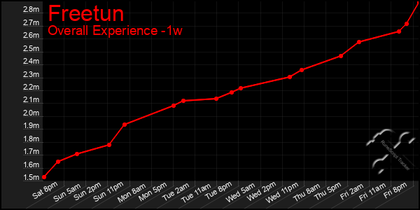 Last 7 Days Graph of Freetun
