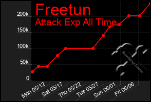 Total Graph of Freetun