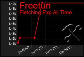 Total Graph of Freetun