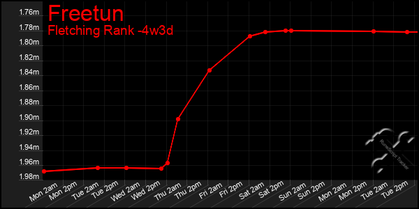 Last 31 Days Graph of Freetun