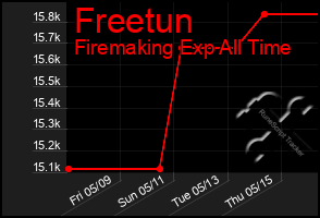 Total Graph of Freetun